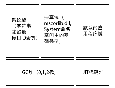 托管堆结构简图