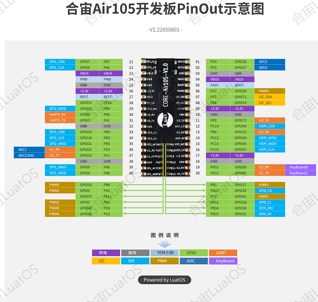 Air101|Air103|Air105|Air780E|ESP32C3|ESP32S3|Air32F103开发板：概述及PinOut