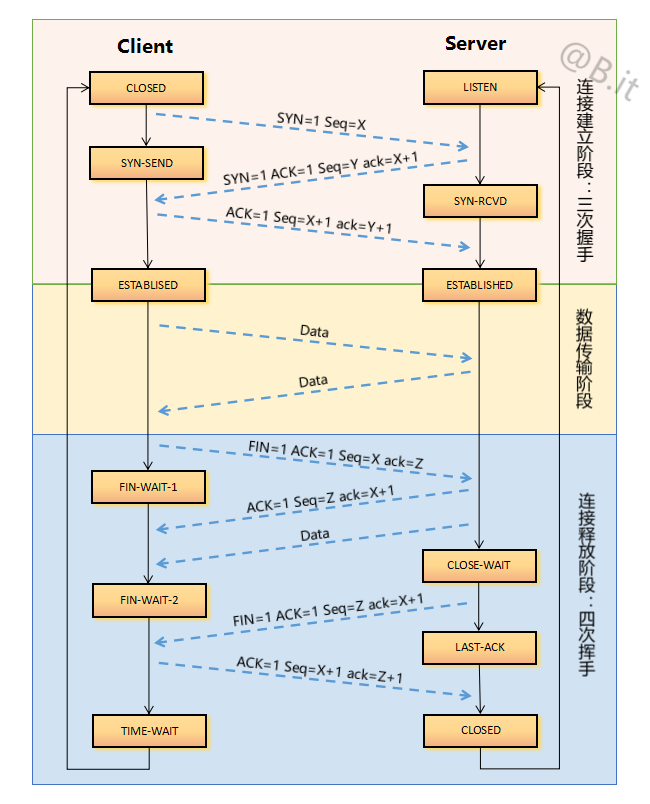 TCP/IP协议是网络协议中的核心协议，含三次握手，四次分手