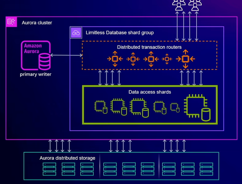 AWS Aurora 架构图