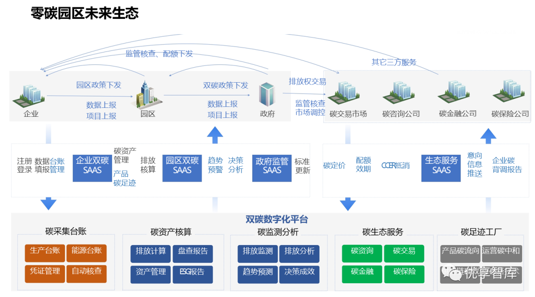 工业互联网赋能零碳园区建设及零碳园区建设路径规划方案(PPT)_零碳园区文章-CSDN博客