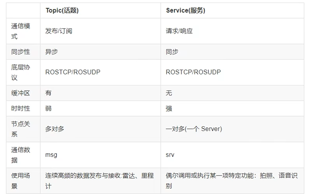 ROS通信机制