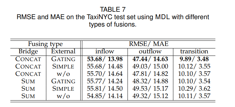 Flow Prediction in Spatio-Temporal Networks Based on Multitask Deep Learning（TKDE2020）
