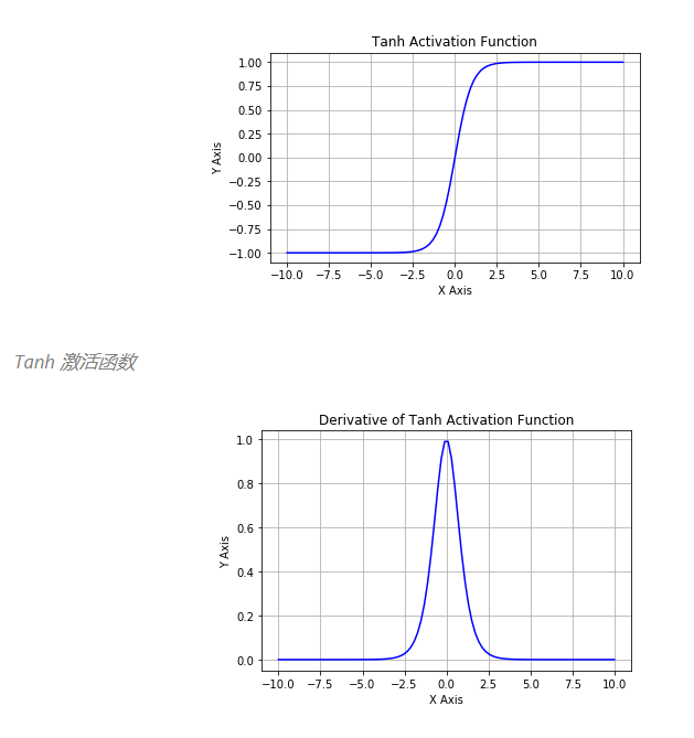tanh函数及其导数