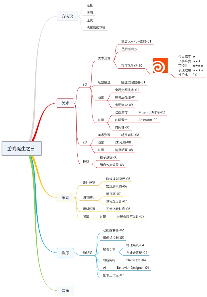 unity2d随机生成物体游戏诞生之日10美术篇houdini程序化生成入门