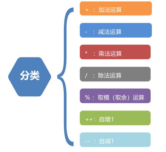 什么是Java运算？Java运算好学吗？