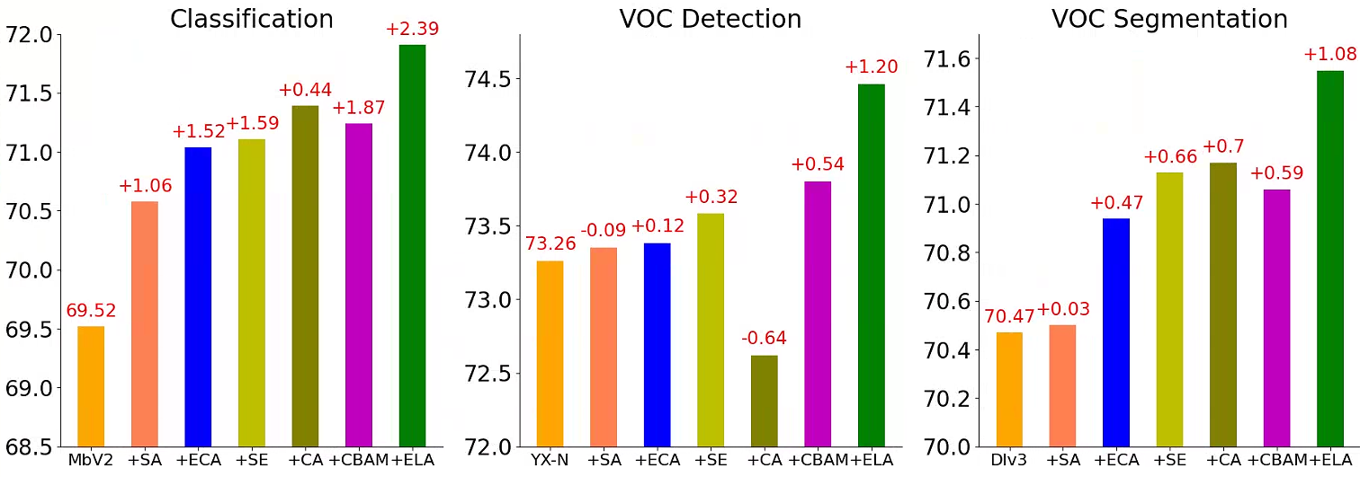 【论文阅读】ELA: Efficient Local Attention for Deep Convolutional Neural Networks