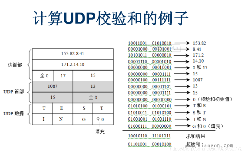 UDP检验和