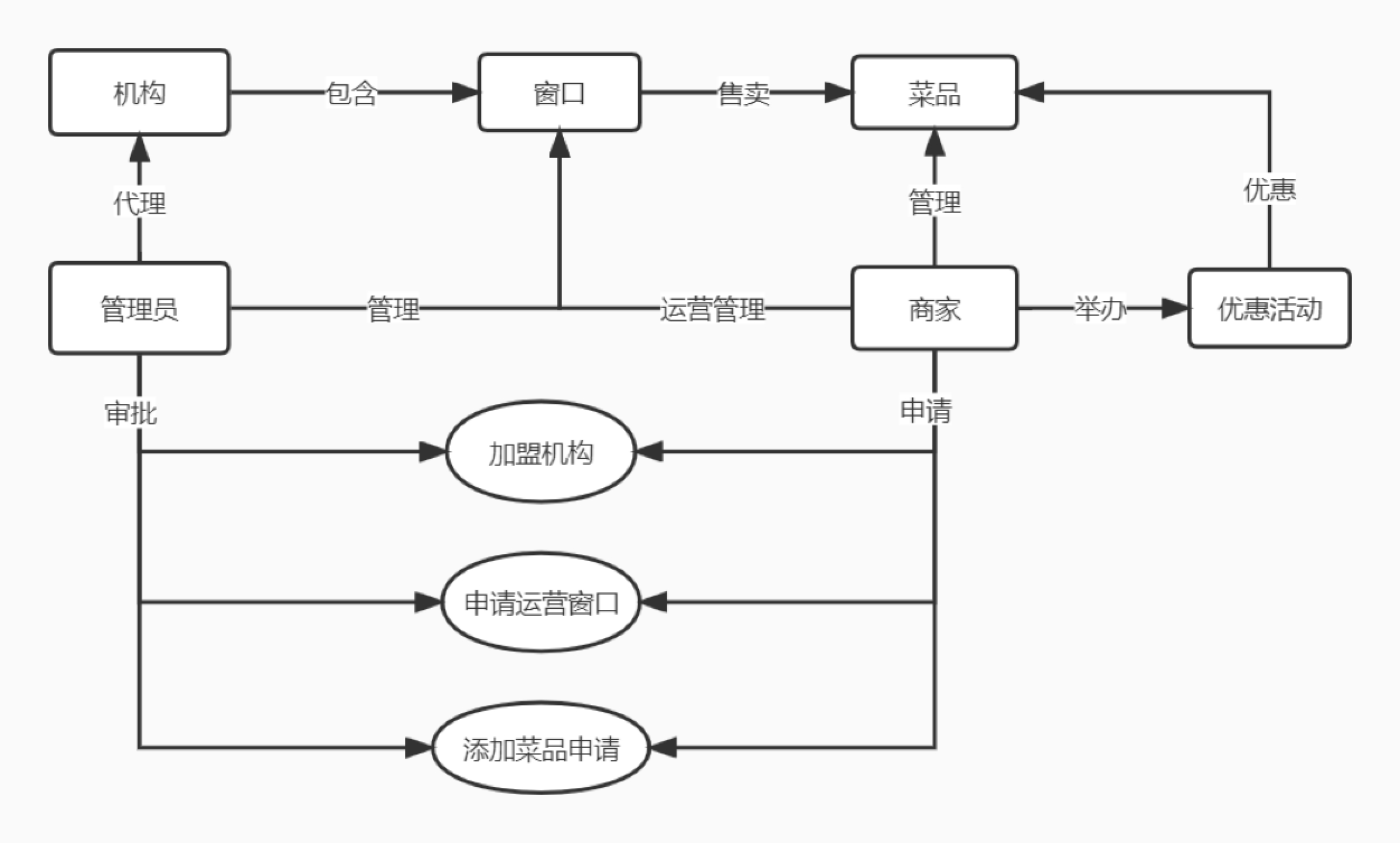 总体架构图