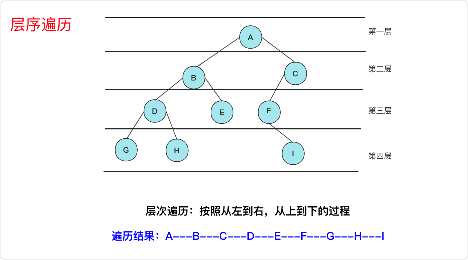 一文搞懂二叉树层序遍历