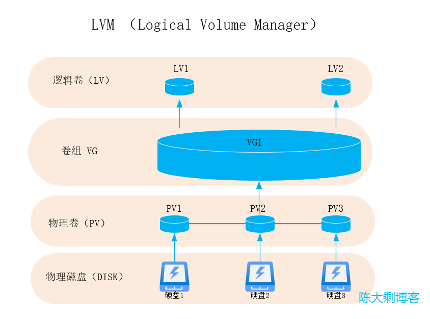 lvm 文件结构