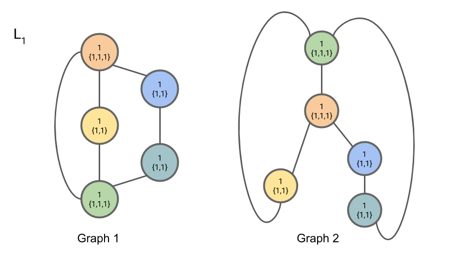 Iteration 1, Step 2: $L\_{1,n}$