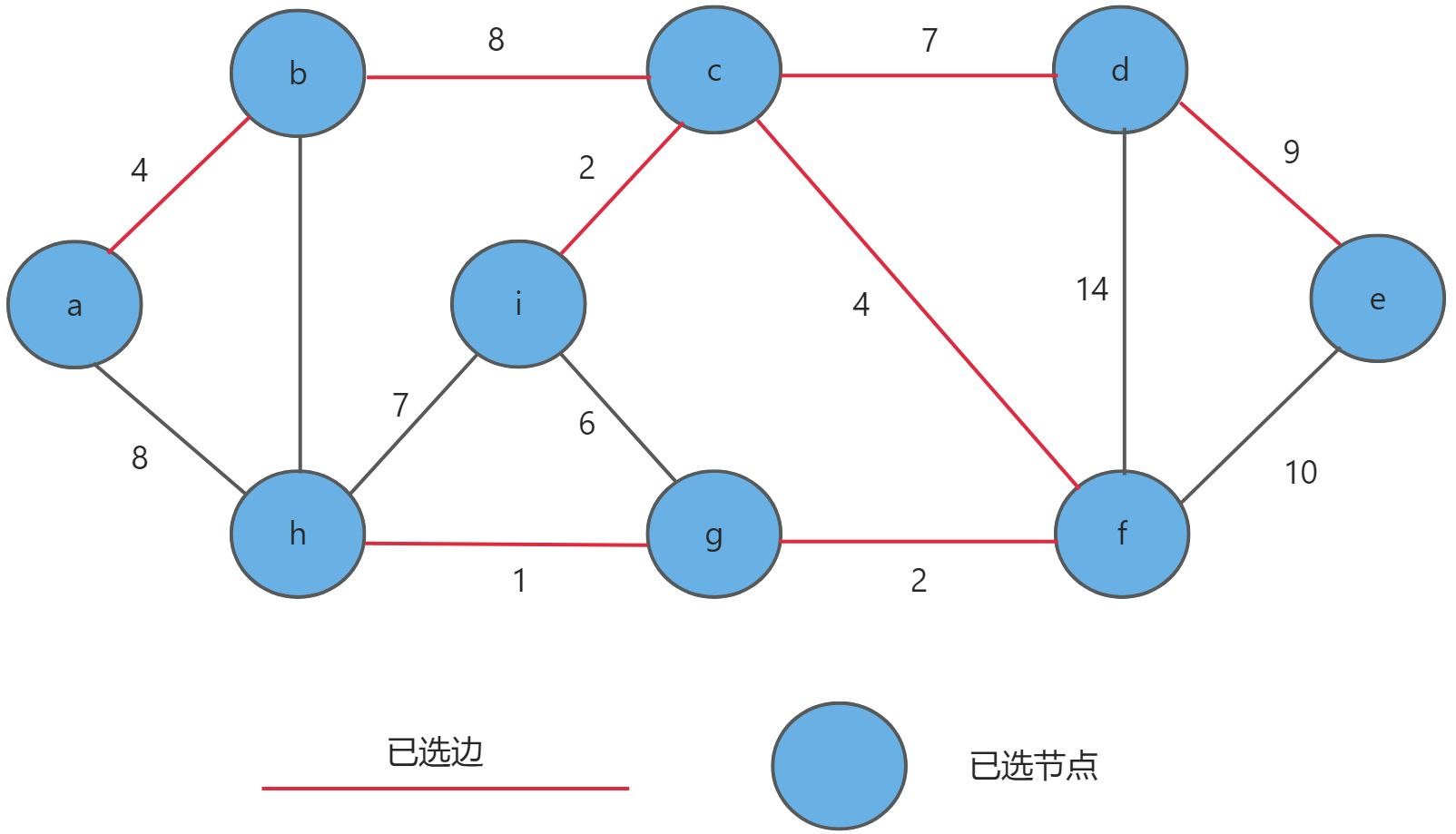 探索数据结构：图(二)之图的遍历，Kruskal与Prim算法