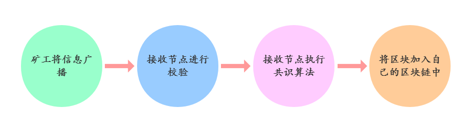 区块链工作原理