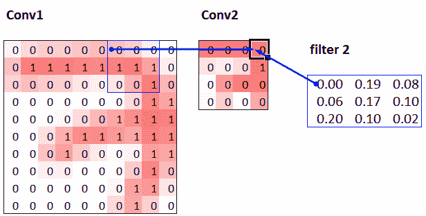 conv2 层的直接前置