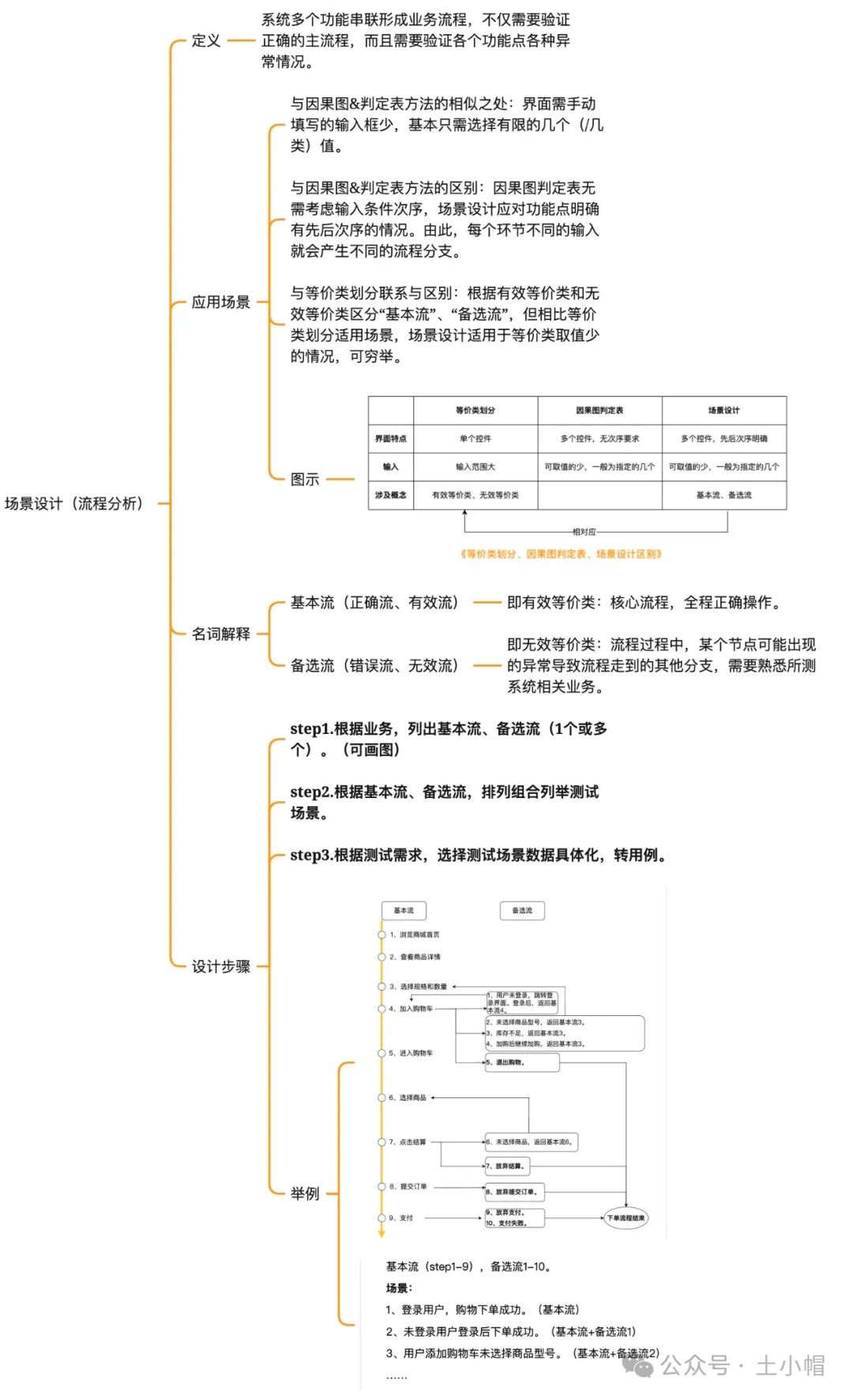 测试基础15：测试用例设计方法-场景设计(流程分析)