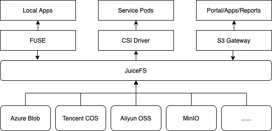 Clobotics 计算机视觉场景存储实践：多云架构、 POSIX 全兼容、低运维的统一存储