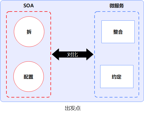 【微服务】重新理解微服务之终究绕不过这4个坎？