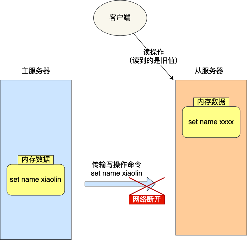 差点崩溃了，还好有主从复制！8张图带你吃透Redis，网友：起飞了