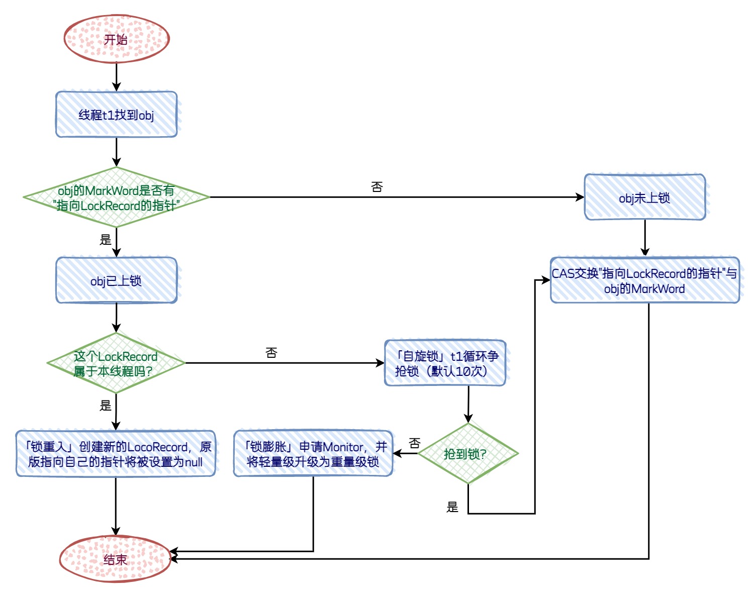 轻量级锁流程图