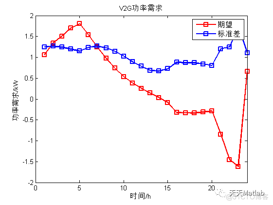 【有序充电】基于蒙特卡洛算法实现电动汽车有序充放电附matlab代码_无人机