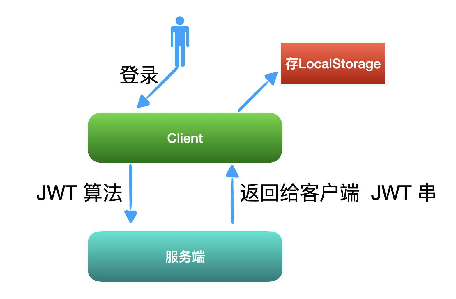 "JWT", the authentication login scheme you must know