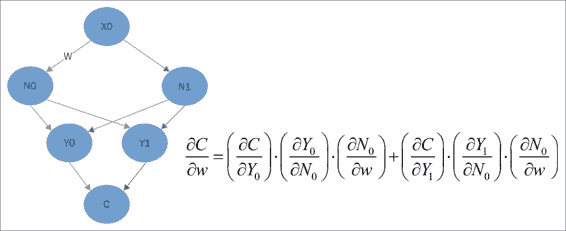 Backpropagation