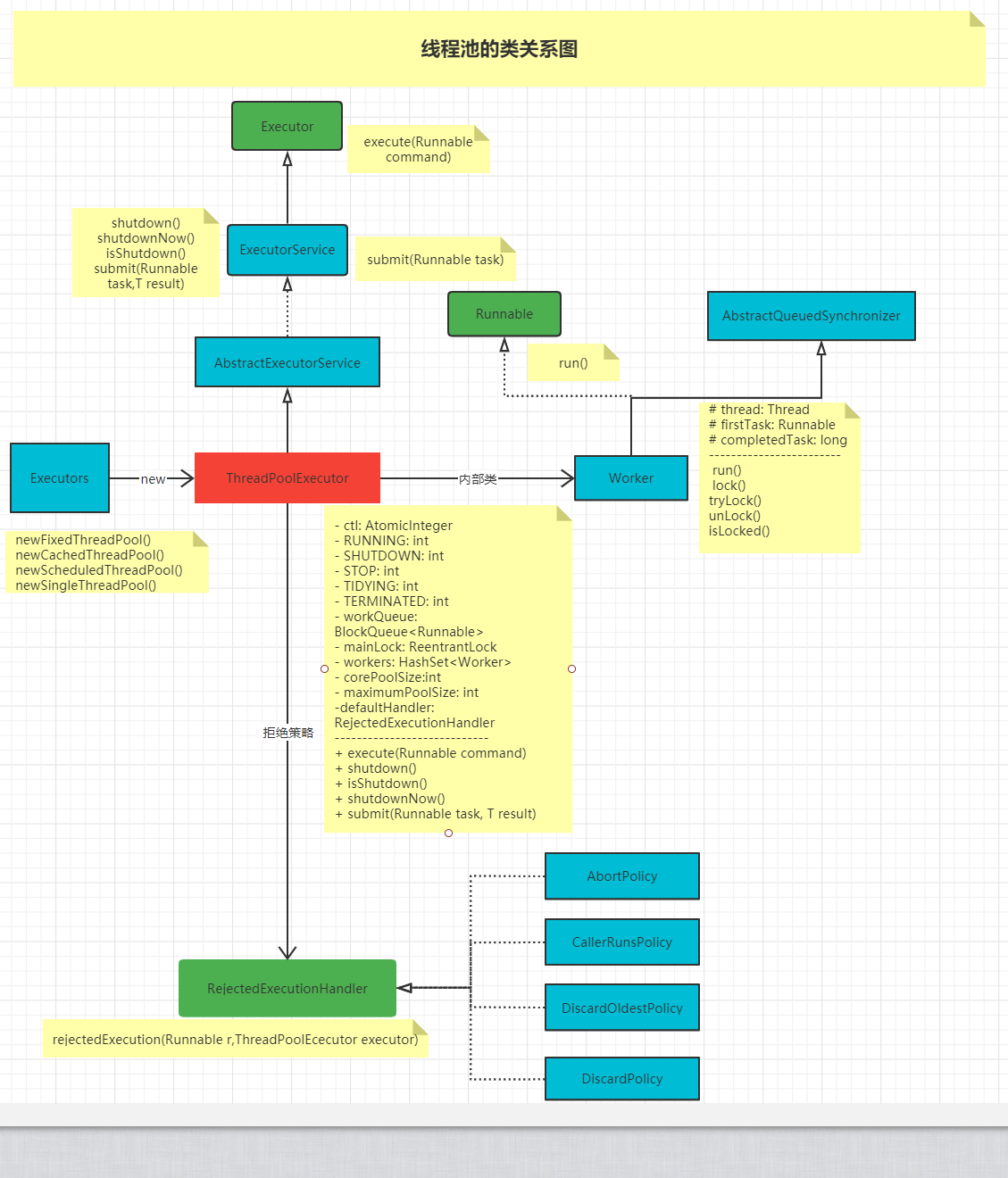 Java线程池类关系图