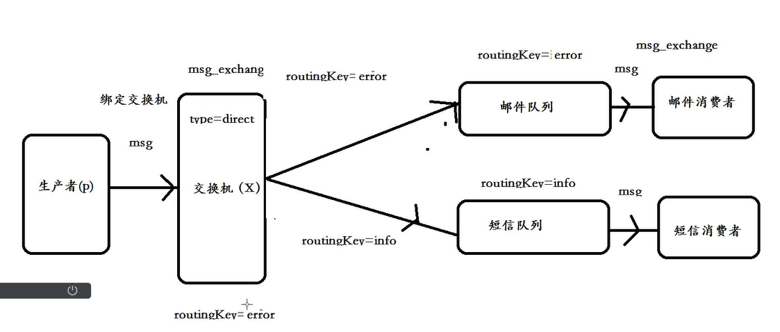 rabbitmq的五种消息队列
