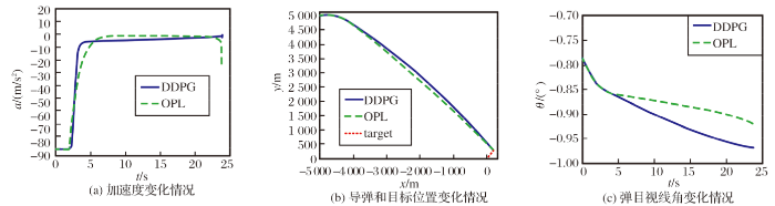 基于强化学习的带落角约束的制导律研究