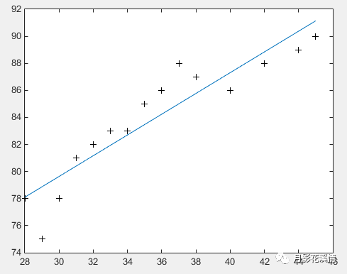 matlab一元线性回归分析_matlab:一元线性回归 残差图