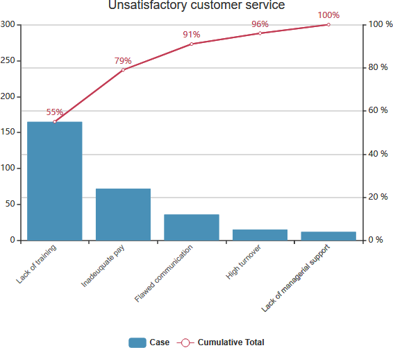 帕累托图表示例客户服务不满意