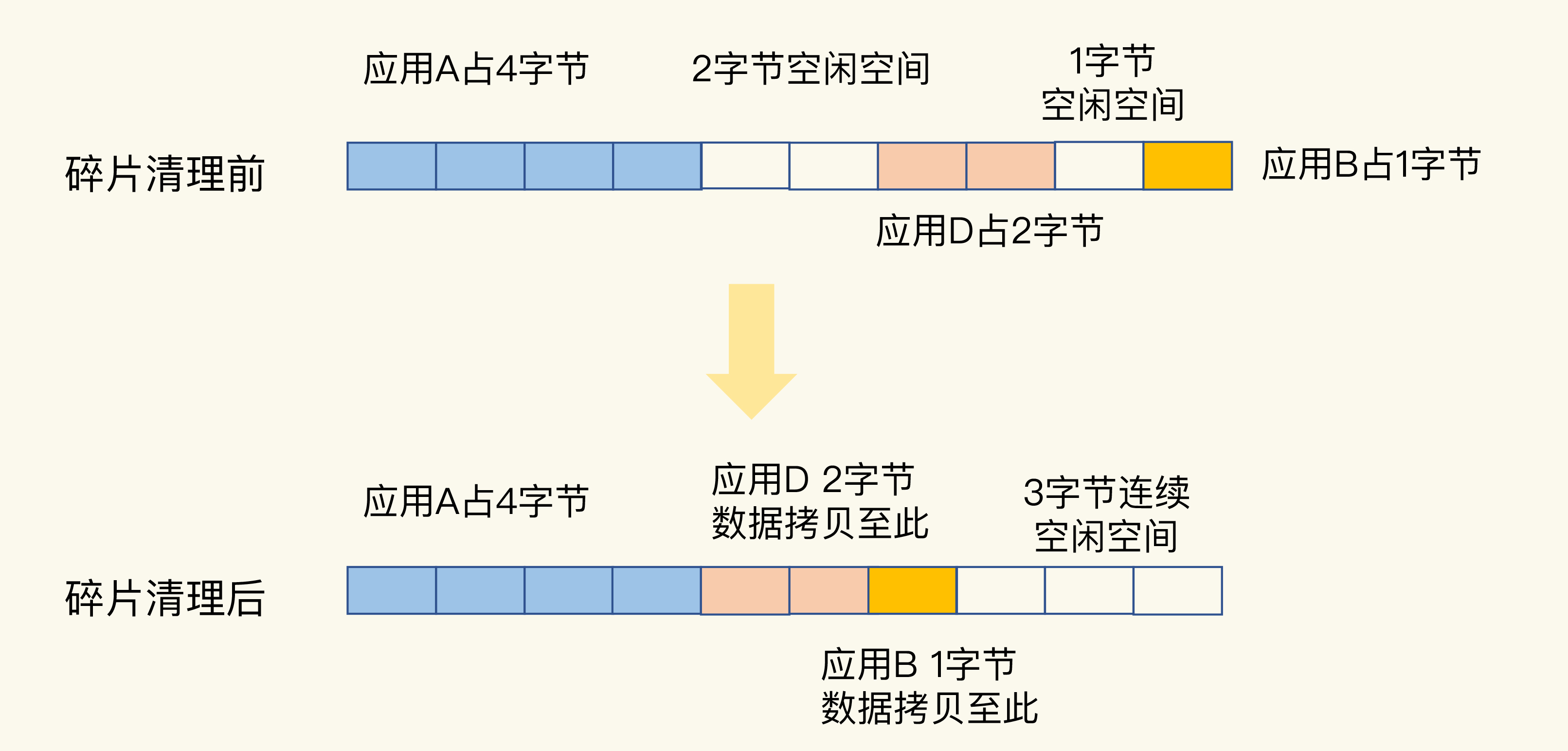 为什么Redis删除数据后内存占用率还是很高？