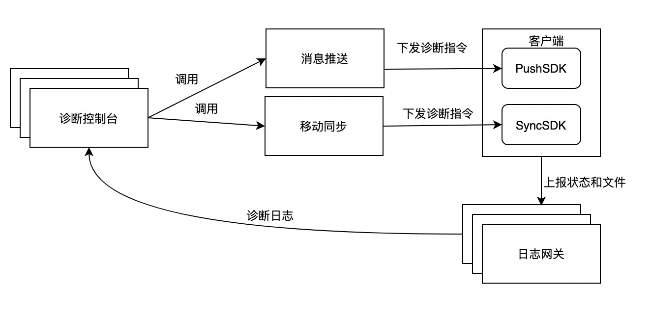 诊断框架