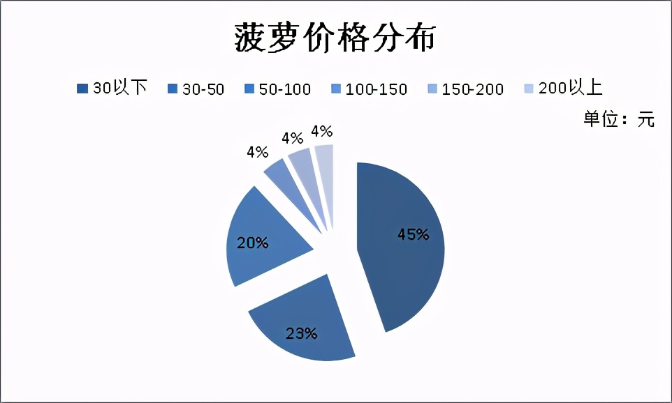 Python爬取某宝菠萝数据，并可视化分析销量