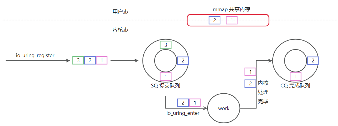 <span style='color:red;'>异步</span><span style='color:red;'>IO</span> -- <span style='color:red;'>io</span>_uring