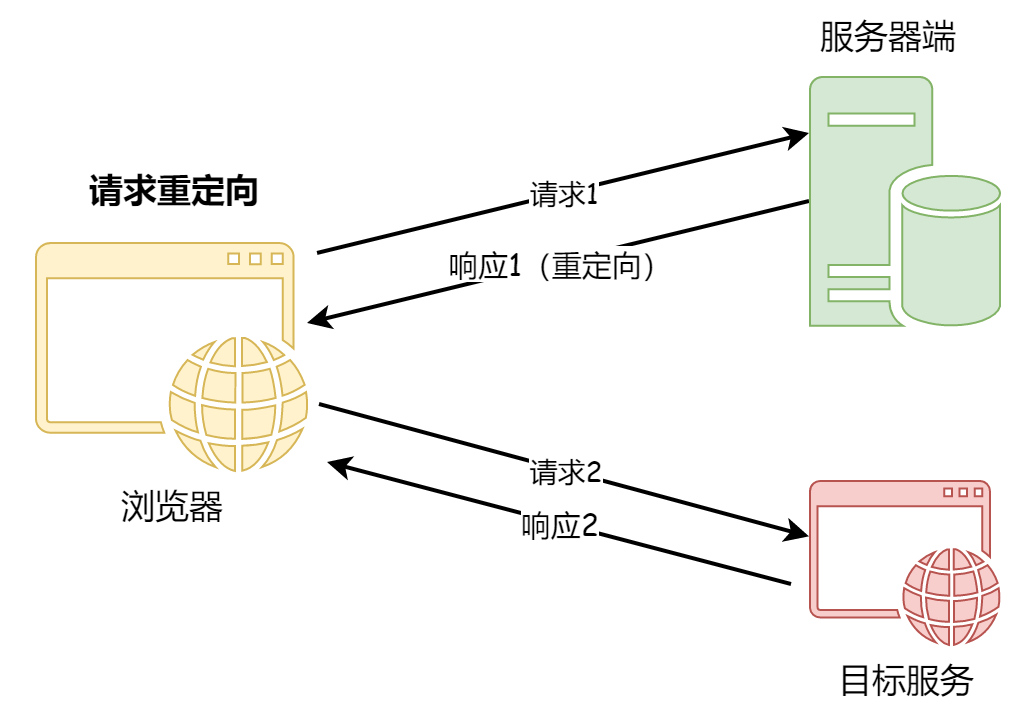 Spring MVC程序开发