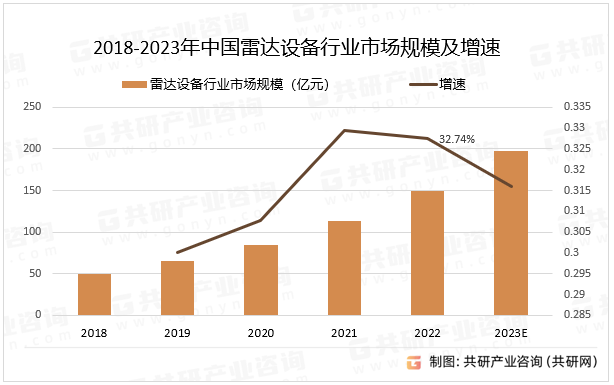 2018-2023年中国雷达设备行业市场规模及增速