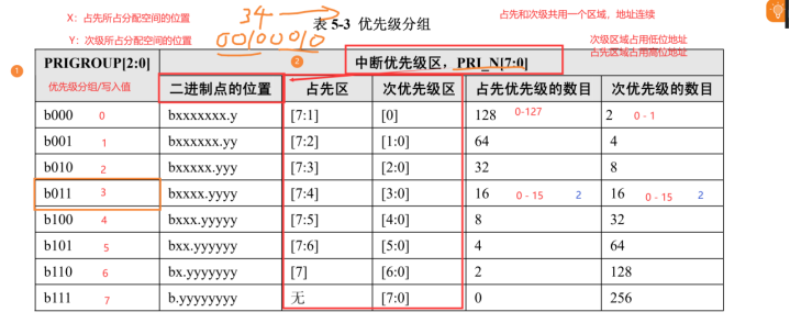 6.NVIC中断配置(ST的精简ARM中断体系)