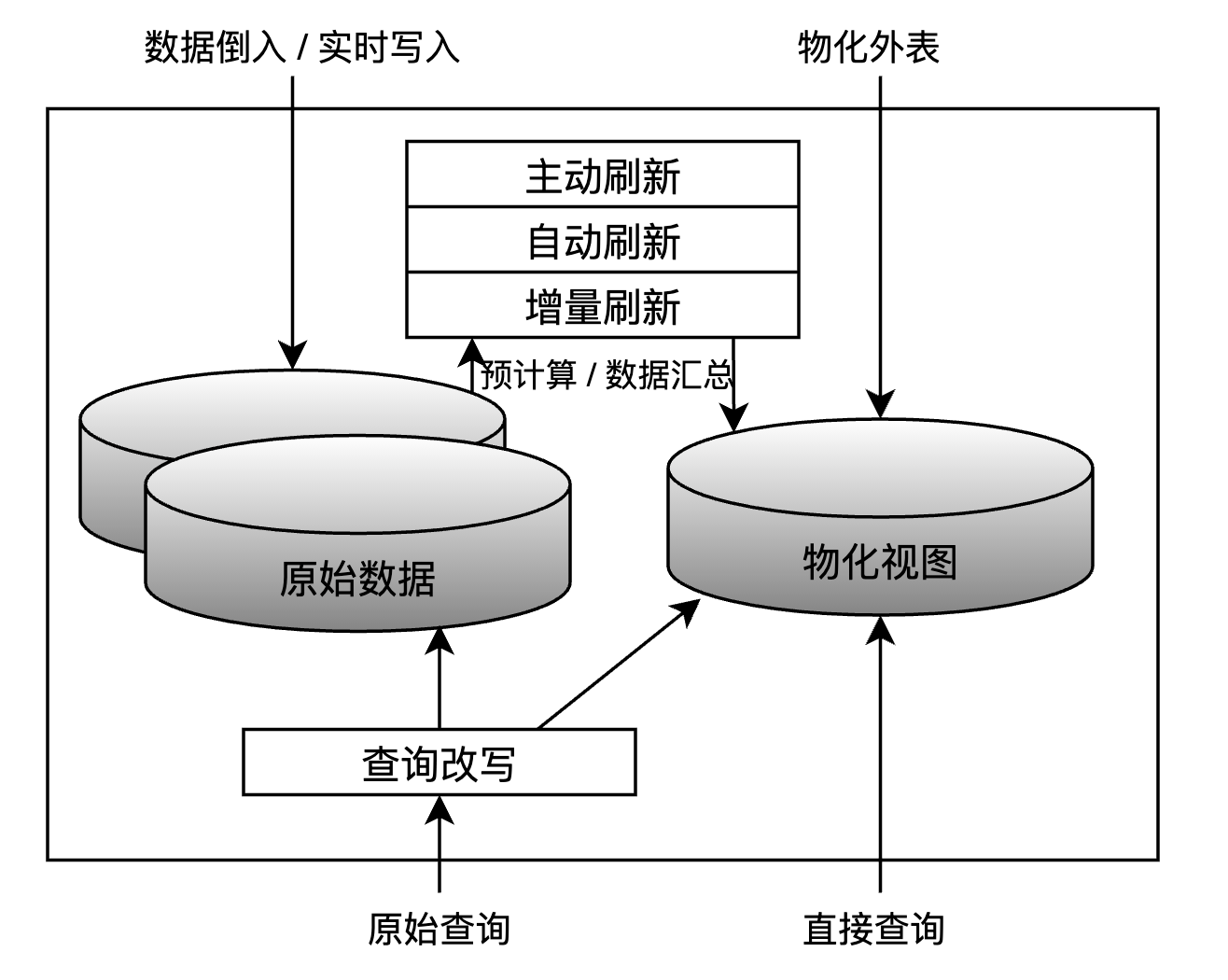 oracle物化视图02之 物化视图日志与快速刷新