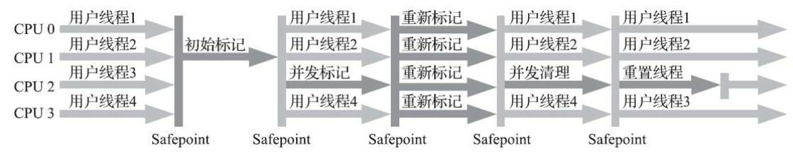 Concurrent Mark Sweep收集器运行示意图