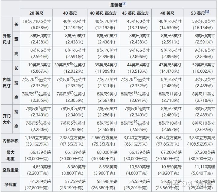 外贸装箱清单_内贸集装箱和外贸集装箱的区别