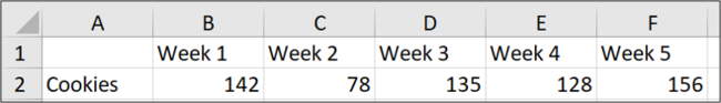 Sample data for a line graph