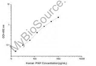 ELISA试剂盒丨MyBioSource人PINP ELISA试剂盒检测原理