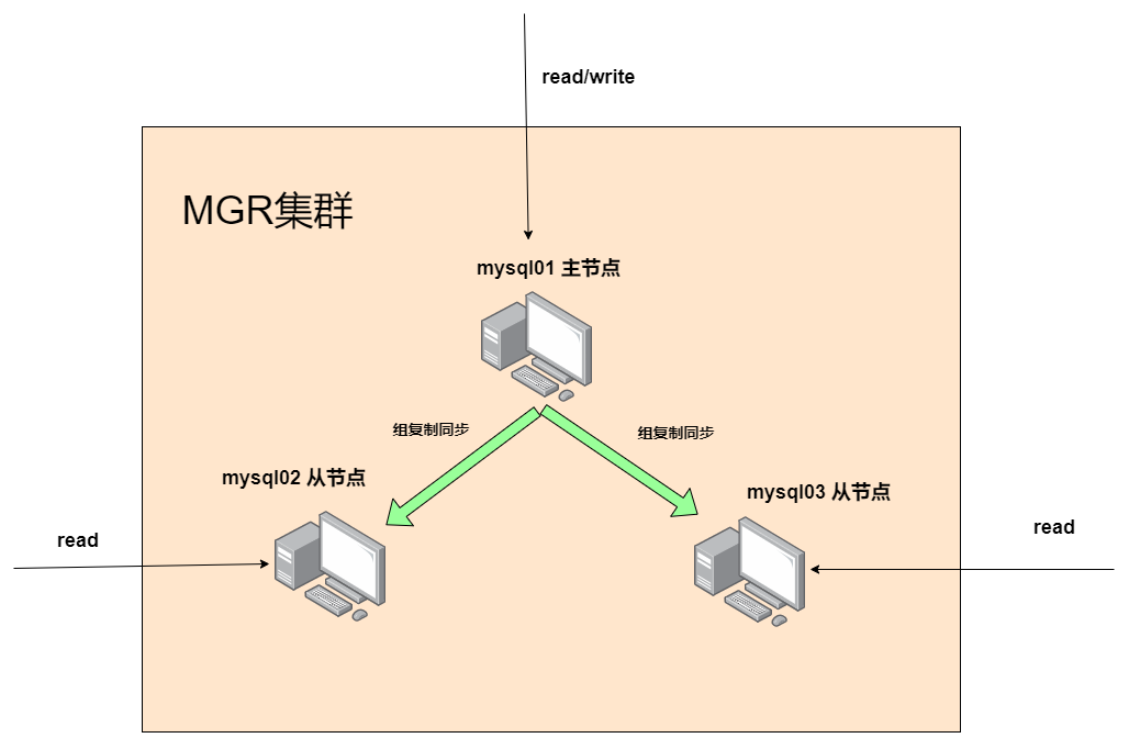 MGR一主二从模式