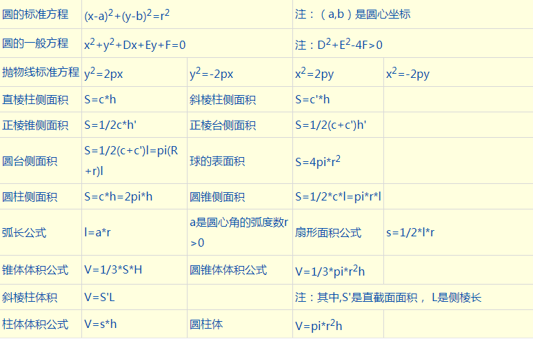 50個常用不定積分公式表初中數學知識點資料總結常用數學公式表大全