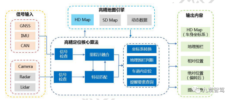 关于自动驾驶高精定位的几大问题-CSDN博客