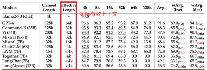 上下文长度虚标严重