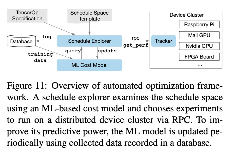 TVM: An Automated End-to-End Optimizing Compiler for Deep Learning