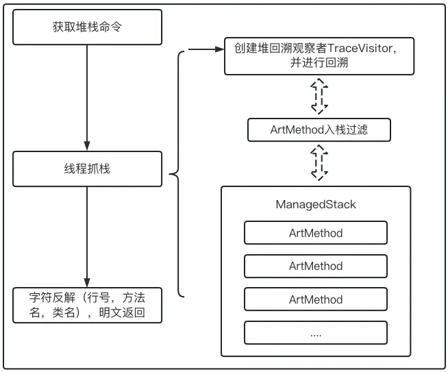 不一样的 Android 堆栈抓取方案_android轻量抓栈-CSDN博客